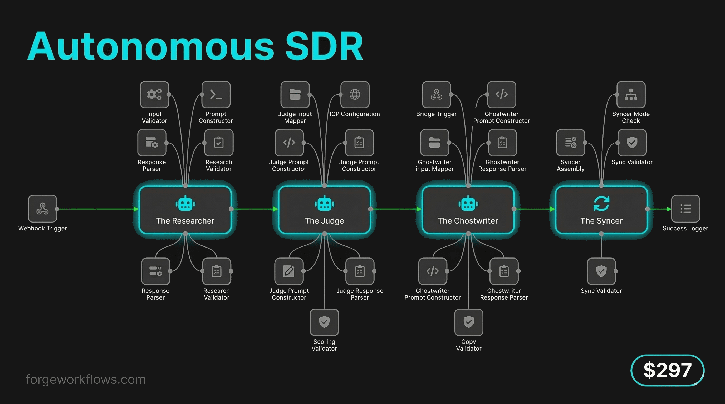 Autonomous SDR pipeline: 4-agent lead qualification and outreach architecture